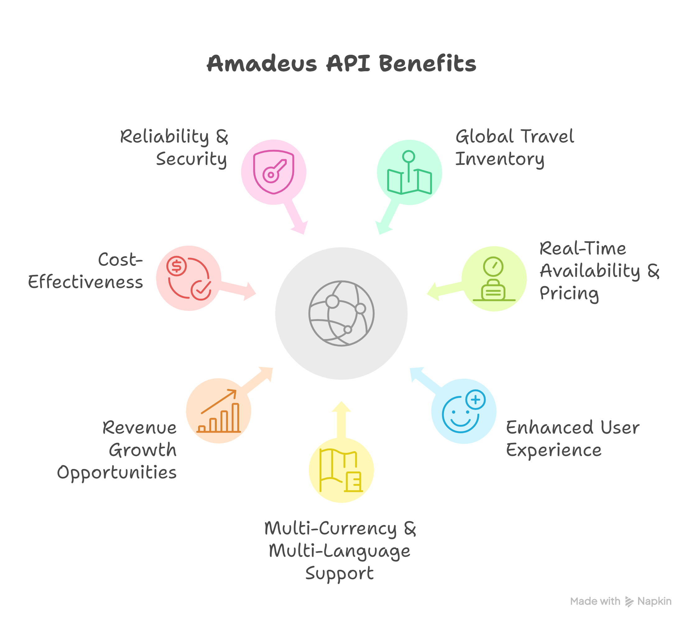 Travel Booking Panel with Amadeus API: The Ultimate Guide